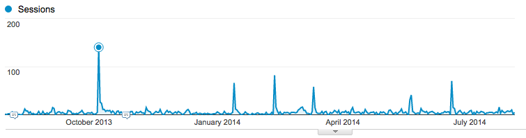 Google Analytics stats for the past year