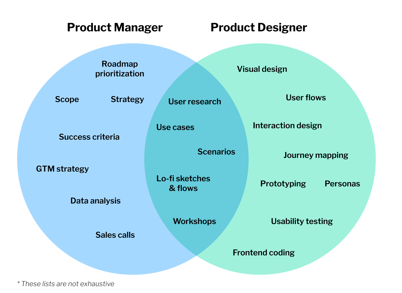 Venn diagram of the overlap between Product Managers and Product Designers