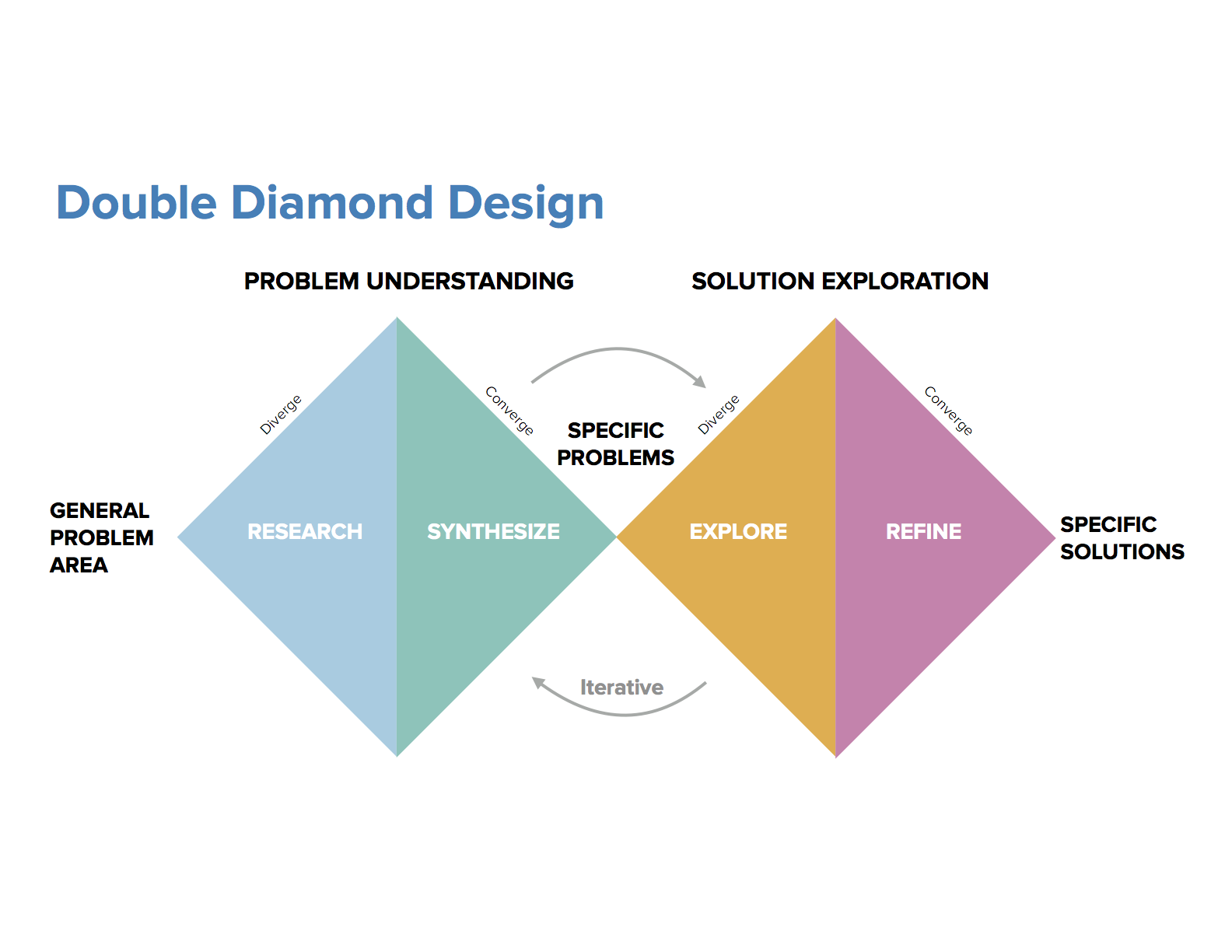Diagram of the double diamond model of design, courtesy the UK Design Council