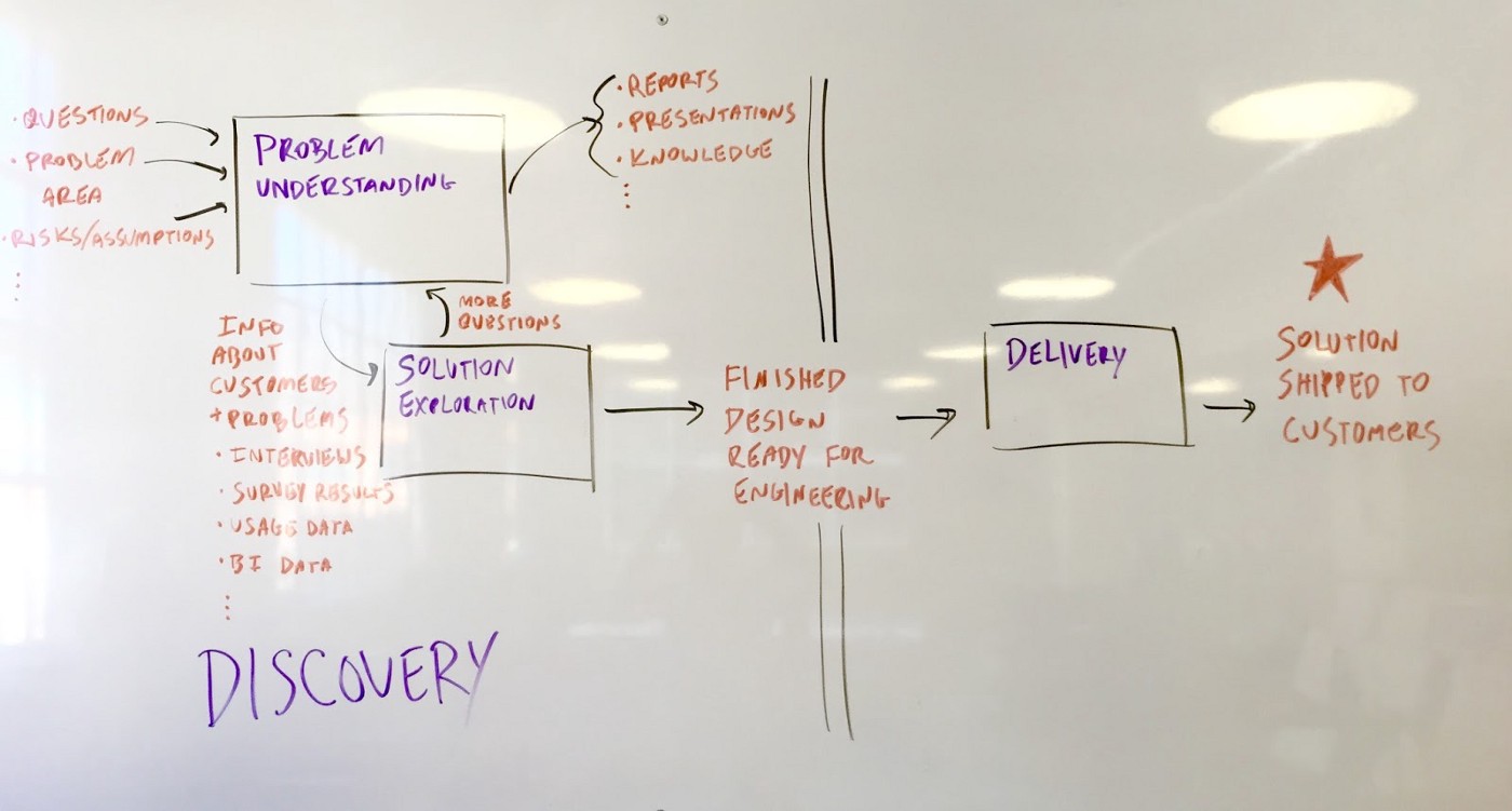 Diagram of Optimizely’s product development process