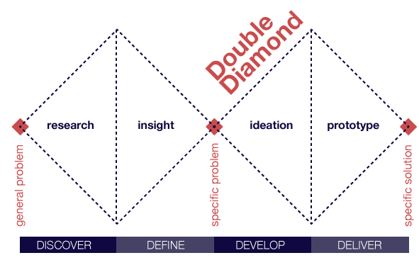 Double Diamond design diagram