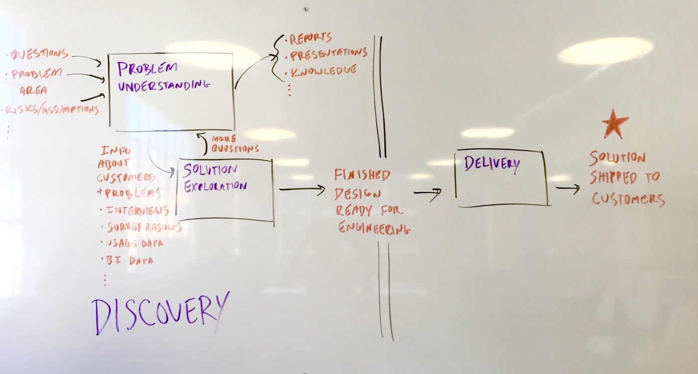 Overview of Discovery kanban at Optimizely