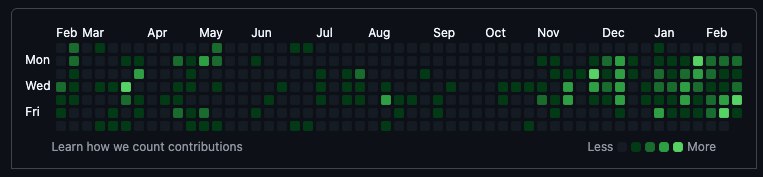 Git commits graph showing increased activity